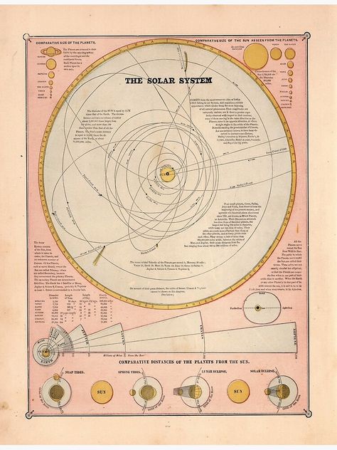 Exploration Aesthetic, Solar System Vintage, Vintage Posters Aesthetic, Vintage Solar System, Solar System Map, Astronomy Prints, Solar System Poster, System Map, Astronomy Poster