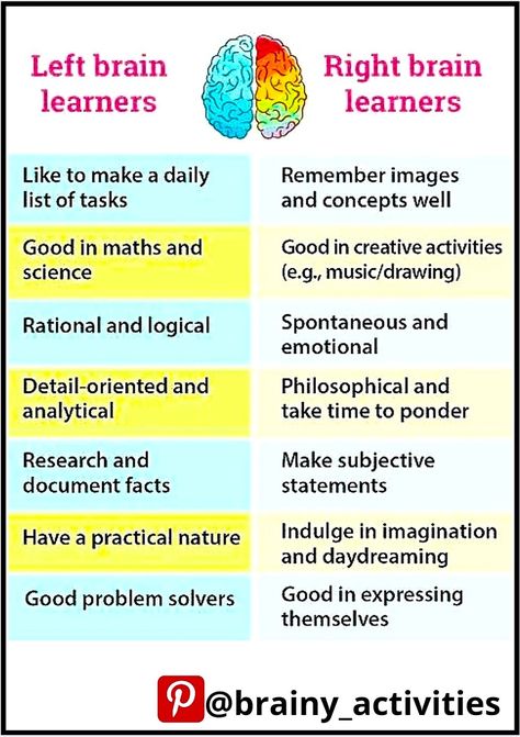 Right Brain Activities, Left Vs Right Brain, Study Facts, Neuro Science, Left And Right Brain, Left Brain Right Brain, Brain Quiz, Improve Brain Power, Family Meetings