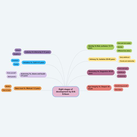 Eight stages of development by Erik Erikson Identity Vs Role Confusion, Erik Erikson, Stages Of Development, 40 Years, Role Models, Knowing You, Parenting