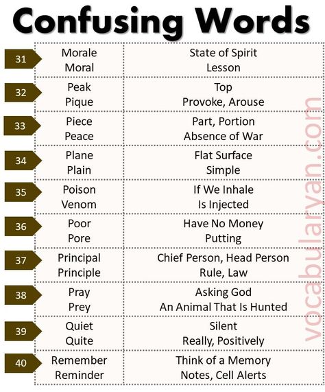 1000 Commonly Confused Words PDF, Commonly Confused Words Worksheet PDF with Answers, Commonly Confused Words Presentation, Act Commonly Confused Words, Commonly Confused Words Exercises, Commonly Confused Words Quiz, Confusing Words Exercises, 100 Commonly Confused Words Kind Heart Quotes, Misused Words, Overused Words, English Conversation Learning, Words Worksheet, Commonly Confused Words, English Transition Words, Confusing Words, Learn English Grammar