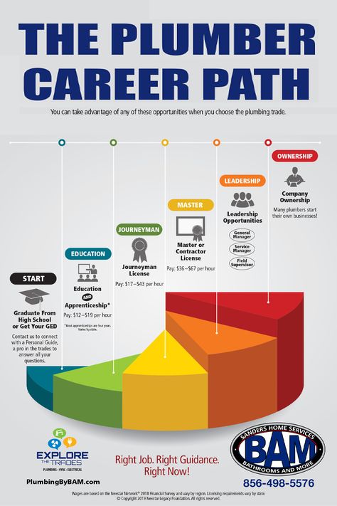 Breakdown of the Plumbing trade Trades Women, On The Job Training, Skilled Trades, Finding The Right Career, Hvac Maintenance, Career Day, Hvac Technician, Trade School, Giving Tuesday