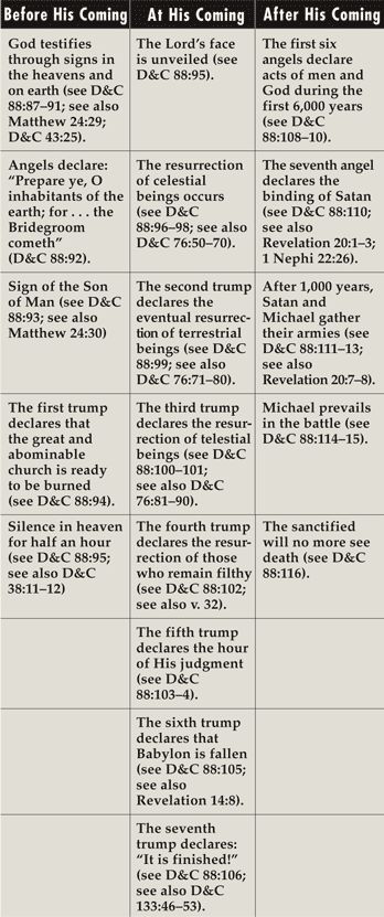 Doctrine and Covenants and Church History Seminary Teacher Resource Manual Doctrine and Covenants 88 Signs Of Second Coming, Second Coming Of Christ, Scripture Study Lds, Lds Scriptures, The Second Coming, Doctrine And Covenants, Church Quotes, Atonement, Lds Church