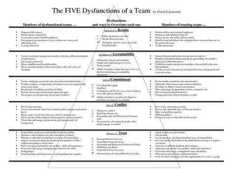 The FIVE Dysfunctions of A Team by Patrick Lencioni  -   PERFCT tool to be used during periodic review meetings to create Unity and increase Productivity Five Dysfunctions Of A Team, Team Leadership, Team Development, Team Activities, Leadership Management, Business Leadership, Team Building Activities, Change Management, Job Board