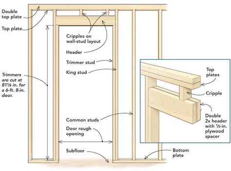 Framing Door Openings, Diy Door Installation, Building An Exterior Door Frame, How To Build A Header For A Door, Framing A Door Opening, How To Frame A Doorway, Diy Door Frame How To Build, Door Framing, Garage Door Framing