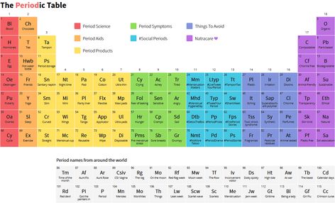 The Periodic Table with all the elements of your period Period Table, Css Grid, All The Elements, The Periodic Table, Web Designers, Girl Needs, The Science, Note Taking, Blood Pressure