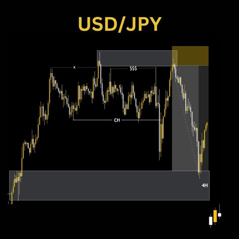 Sweep entry #forex #smc #trading Smc Trading, Trading 101, Market Structure, Forex Trading Training, Special Wallpaper, Chart Patterns, Money Strategy, Trading Quotes, Trading Tips