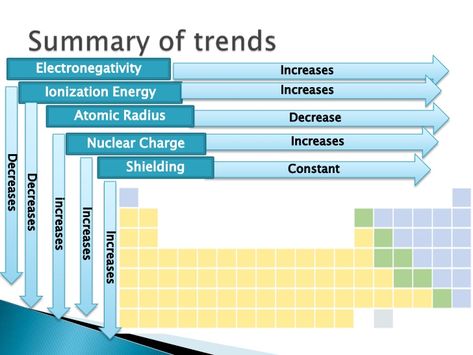 Trends Of Periodic Table, Trends In Periodic Table, Periodic Trends Notes, Periodic Trends, Learn Biology, Chemistry Study Guide, Chemistry Projects, 11th Chemistry, Chemistry Basics