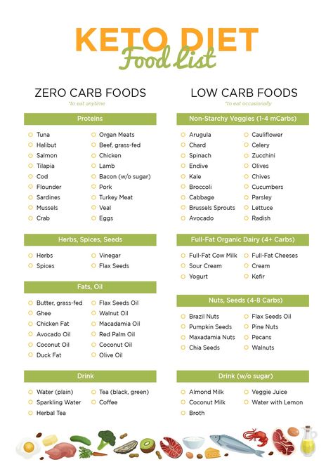 Easy Low Carb And Keto Food List Printable Zero Carb Vegetables List, Net Carb Food List, Keto Carb Count Chart, Vegetable Carb Chart, Carb Counter Chart, Keto Chart, Low Carb Vegetables List, Healthy Friendships, Vegetable Chart