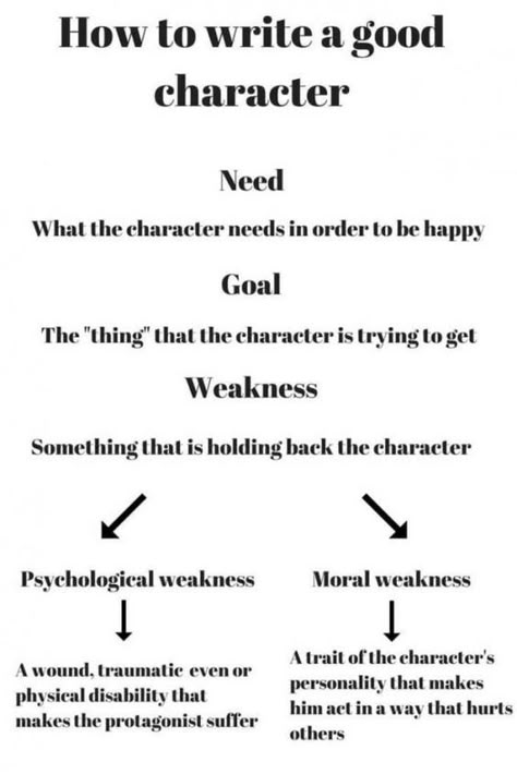 How to write a good character, dichotomous key infographic. Movies Characters, Writing Inspiration Tips, Writing Plot, Writing Dialogue Prompts, Creative Writing Tips, Writing Motivation, Good Character, Writing Inspiration Prompts, Writing Characters