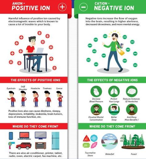 Air ionizers use ions to remove particulates, microbes, and odors from the air. Air ionizers make the air in a room healthier for people to breathe, especially for people suffering from allergies, asthma, and other respiratory-related ailments. Air Ionizer, Ocean Air, Mental Energy, Ocean Sounds, Surround Yourself, Diet Supplements, Better Health, Office Kitchen, Positive And Negative