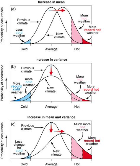 More temperature variability in a warming world? Not so. » Yale Climate Connections Statistics Notes, Statistics Math, Ap Statistics, Data Science Learning, Normal Distribution, Fun Math Games, Physics And Mathematics, Math Formulas, Math Methods