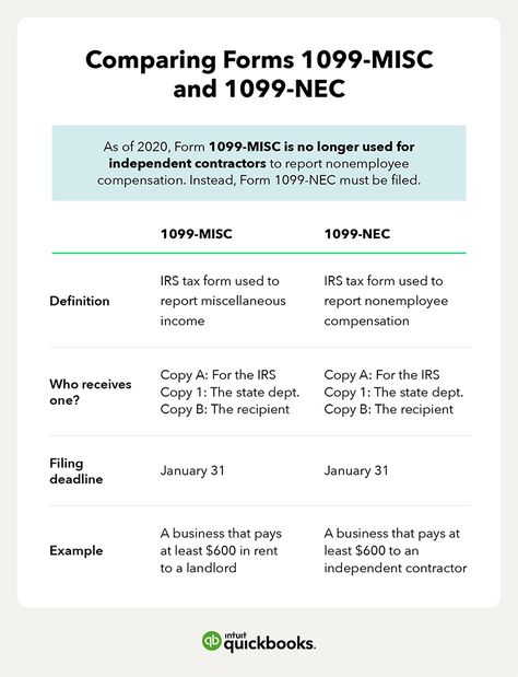 comparing the 1099-NEC with the 1099-MISC 1099 Taxes Tips, 1099 Tax Form, Accounting Notes, Consumer Law, Accounting Education, Bookkeeping Business, Startup Business Plan, Tax Payment, Business Basics