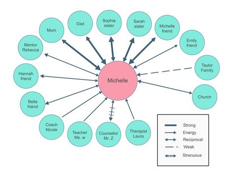 Ecomap Genogram Template, Different Types Of Lines, Types Of Lines, Birthday Quotes For Me, Community Signs, Family Tree Template, Social Circle, Types Of Relationships, Assessment Tools