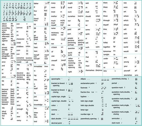 Braille Codes: Story of Braille. SO much more than just the alphabet! | Reading braille, Braille activities, Braille alphabet Learn Braille, Babysitter Printable, Reading Braille, Braille Activities, Braille Reader, Braille Alphabet, Visual Impairment, Drivers Education, Alphabet Code