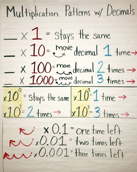 Multiplication patterns with decimals Multiplication With Decimals, Multiplication Decimals Activities, Multiplication Decimals, Decimal Multiplication Worksheet, Multiplying Decimals By Powers Of 10 Anchor Chart, Multiplication Of Decimals, Grade 5 Math, Decimal Multiplication, Multiplying Decimals