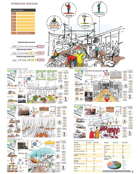 RE-DEVELOPMENT OF RANGPUR CITY MARKET | Urban Planning Project Visual Notes Architecture, Urban Layout Design, Urban Market Architecture, Urban Project Architecture, Market Plan Architecture, Market Design Architecture Concept, Street Market Architecture, Urban Planning Poster, Street Market Design