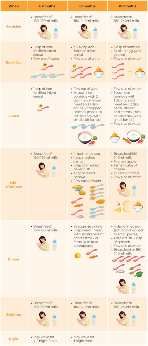 Weaning Guide, Formula Milk, Weaning Foods, Food Safety Tips, Baby Weaning, Led Weaning, Weaning, Baby Led Weaning, Safety Tips