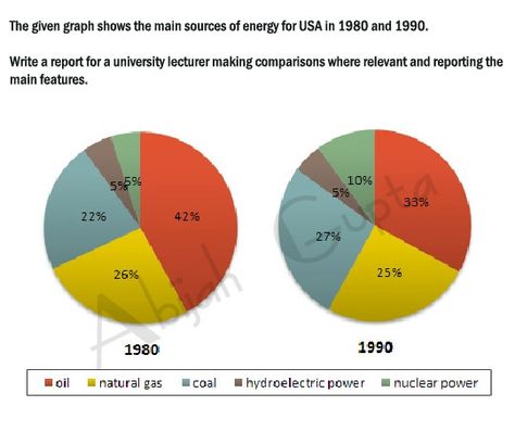 IELTS pie chart lesson Ielts Writing Task1, Writing Task 1, Ielts Preparation, Ielts Tips, Pie Charts, Hydroelectric Power, Ielts Writing, Hydro Electric, Writing Tasks