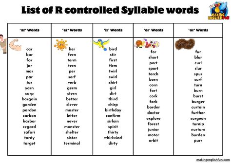 Unlock the Secrets of Reading with Our R-Controlled Vowels Word Lists! 🗝️📖



Understanding r-controlled vowels is crucial for improving decoding skills and reading fluency.

Discover the power of r-controlled vowels: 

Let's conquer the reading world together! 🌍🔍

#RControlledVowels #Phonics #FreePrintables #Education #Teachers #Parents #ReadingSkills R Controlled Words, R Controlled Vowels Worksheets, R Controlled Vowels, Er Words, Bossy R, Verb Words, Phonics Resources, Multisyllabic Words, R Words