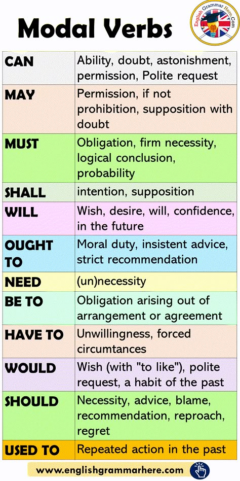 Modal Verbs in English, How to Use Modals - English Grammar Here Verbs In English, Modal Verbs, English Grammar Rules, Teaching English Grammar, English Language Learning Grammar, Essay Writing Skills, English Verbs, Learn English Grammar, Interesting English Words