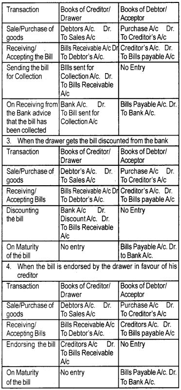 Plus One Accountancy Notes Chapter 7 Bill of Exchange - A Plus Topper Bills Of Exchange, Accountancy Notes, Savings Folder, Accounting Journal, Chapter Notes, Commerce Students, Accounting Notes, Accounting Classes, Accounting Education