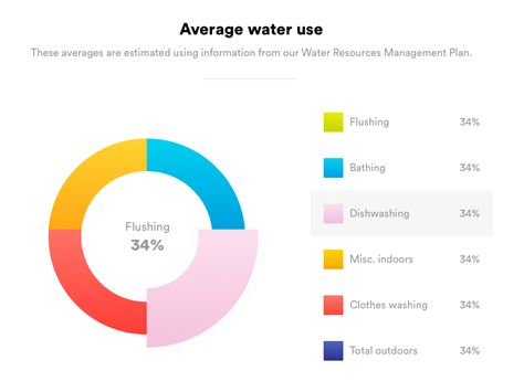 Consumption Graph by Shaped Creative Graphs Design, Graph Report Design, Graph Infographic Design, Graphs Infographic, Knowledge Graph, Data Visualization Design, Water Resources, Graph Design, Data Visualization