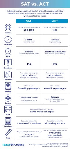 Sat Vs Act, Hold Yourself Accountable, Reading Test Prep, College Entrance Exam, College Exams, Student Finance, College Resources, Online Degree Programs, College Life Hacks