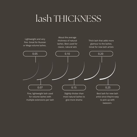 🌟 Lash Thickness Guide🌟 Choosing the perfect lash extensions can be overwhelming, but I’m here to help! Here’s a quick guide to understanding lash lengths and thicknesses to achieve your desired look. 💁‍♀️✨ Lash Thickness 🔸 **0.05mm - 0.25mm**: Whether you want a lightweight natural look or a thicker, more glamorous style, there’s a perfect thickness for every preference. - **0.05mm**: Lightweight and fine, ideal for Russian or Mega volume lashes. - **0.07mm**: Perfect for volume lashes w... Russian Lash Extensions, Lash Thickness, Lash Lengths, Mega Volume Lashes, Pro Makeup Tips, Russian Lashes, Lash Studio, Skin Care Business, Lash Sets