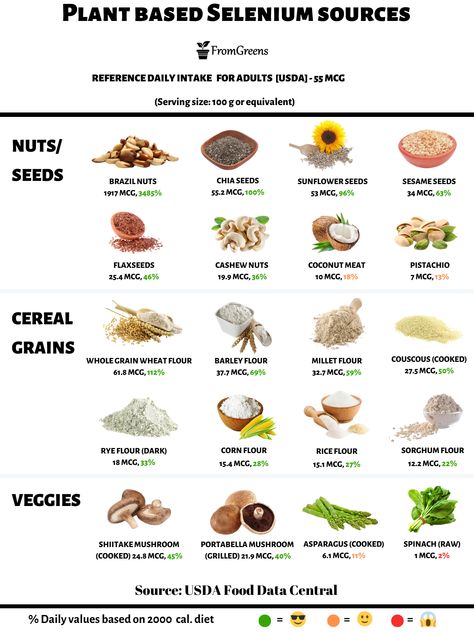 Foods With Selenium, Selenium Deficiency Symptoms, Selenium Benefits For Women, Foods High In Selenium, Tyrosine Rich Foods, Selenium Foods, Vegan Foods List, Sources Of Selenium, Vegan Vitamin Sources