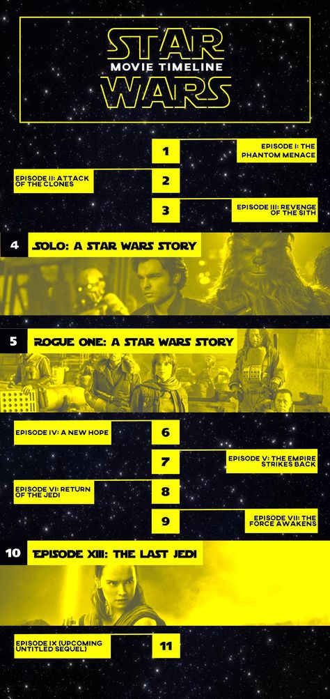 star wars movie timeline chronological order infographic Star Wars Canon, Movie Nerd, Star Wars Diy, Star Wars Books, Star Wars Men, Star Wars Film, Chronological Order, Movie Facts, Star Wars Party