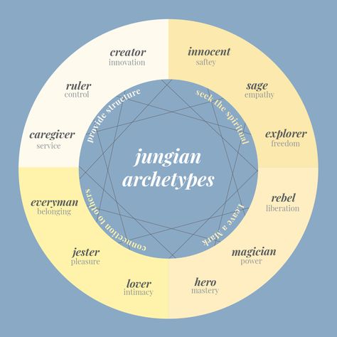 Reading manuscripts and working with authors, we noticed that many first-timers don't know how to write fully-developed #characters.  #Writers can use many tools to flesh out their characters, but archetypes are a good starting point. They describe common goals, strengths, and weaknesses of certain personality types.  We've delved into 12 #archetypes that are based on the theories of renowned psychologist Carl Jung.   Click the link below to read our blog post and take our archetype #quiz! Jung Archetypes, Carl Jung Shadow, Carl Jung Archetypes, 12 Archetypes, Personality Archetypes, Jungian Archetypes, Writing Sight Words, Carl Jung Quotes, Jungian Psychology