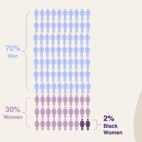 Woman In Stem Illustration, Black Women Stem Aesthetic, Stem Jobs, Stem Aesthetic, 2024 Journal, Lab Science, Biology Major, Women In Stem, Medical Lab