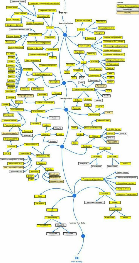 Developer Roadmap, Computer Programming Languages, Computer Science Programming, Basic Computer Programming, Programming Humor, Web Development Programming, Programing Knowledge, Computer Learning, Game Programming