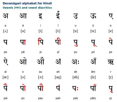 Hindi Devanagari Vowels Hindi Vowels, Hindi Script, Learning Hindi, Course Outline, Hindi Alphabet, Sanskrit Language, Hindi Language Learning, Learn Hindi, Hindi Worksheets