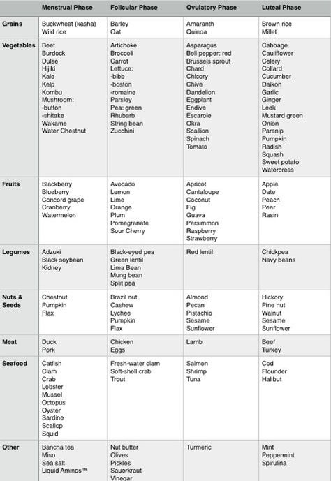 How To Use Cycle Syncing To Balance Your Hormones | Life Goals Mag Balanced Diet Chart For Women, Food For Your Cycle, Foods For Your Cycle, Floliving Recipes, Foods For Menstrual Cycle, Hormone Cycling, Follicular Phase Foods, Cycle Food, Cycle Diet