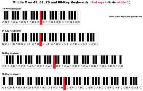 middle C on a 49 key, 61 key, 76 key and 88 key keyboard/piano. Read Piano Notes, I Love C, Piano Cords, Learn Piano Beginner, Learn Piano Notes, Learn To Play The Piano, Beginner Piano Lessons, Keyboard Sheet Music, 61 Key Keyboard