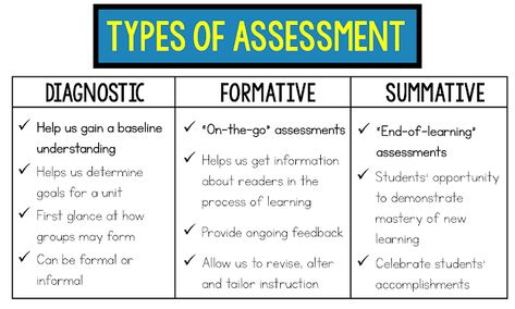 Dream Teacher, Jennifer Serravallo, Classroom Vibes, School Guidance Counselor, Nurse Educator, Classroom Assessment, Assessment For Learning, Student Assessment, Blooms Taxonomy