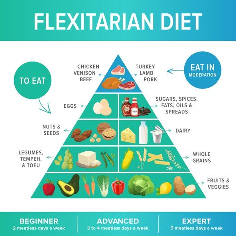 Flexitarian Meal Plan, Flexitarian Recipes, Flexitarian Diet, Eat Beef, Women Health Care, Diet Books, Animal Protein, Diets For Beginners, Health Books