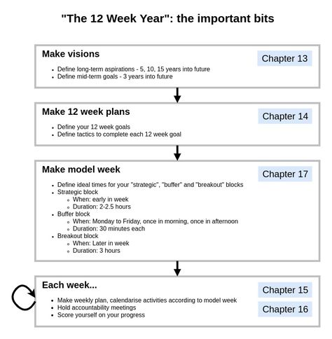 Twelve Week Year, Planning My Life, 12 Week Year Book, Life Planning Worksheet, 12 Week Year Examples, 12 Week Year Goals, The 12 Week Year Book, Quarter Planning, 2 Year Life Plan Template