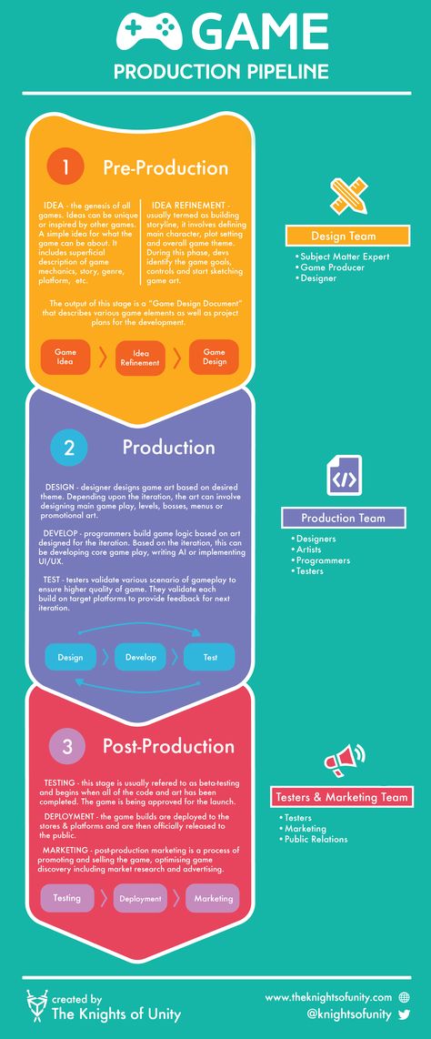 Game Development Infographic outlining the gaming production process. Gaming Design Ideas, Game Flowchart, Game Mechanics Design, Game Design Document Template, Game Design Document, Interesting Infographics, Bug Games, Game Level Design, Infographic Video