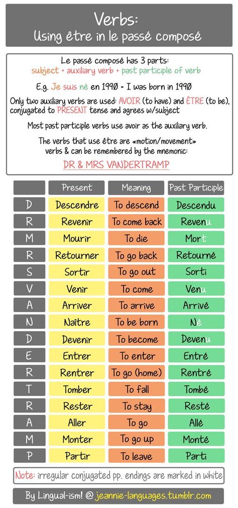 This is the DR & MRS VANDERTRAMP method to help you remember which verbs… Learn To Speak French, French Teaching Resources, French Verbs, French Activities, French Language Lessons, Core French, French Education, French Grammar, French Classroom