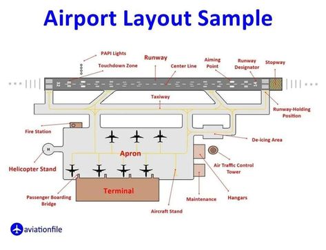 Minecraft Airplane, Airport Layout, Airport Ideas, Horizon City, Transport Hub, Airport Map, Airport Design, Air Traffic Control, Architecture Concept Diagram