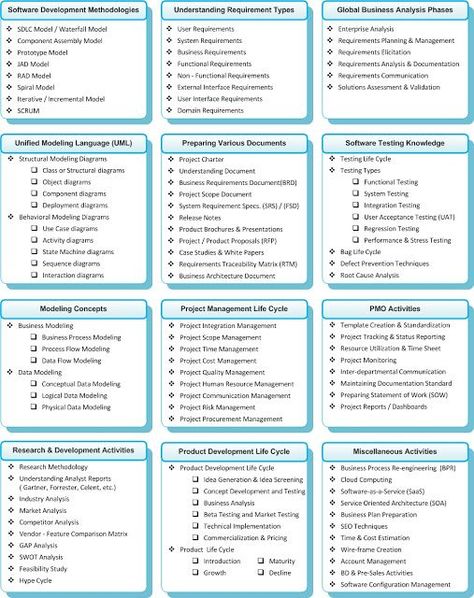 Business Analysis Business Analyst Skills, Agile Methodology, It Service Management, Ms Project, Enterprise Architecture, Agile Project Management, Business Process Management, Lean Six Sigma, Program Management