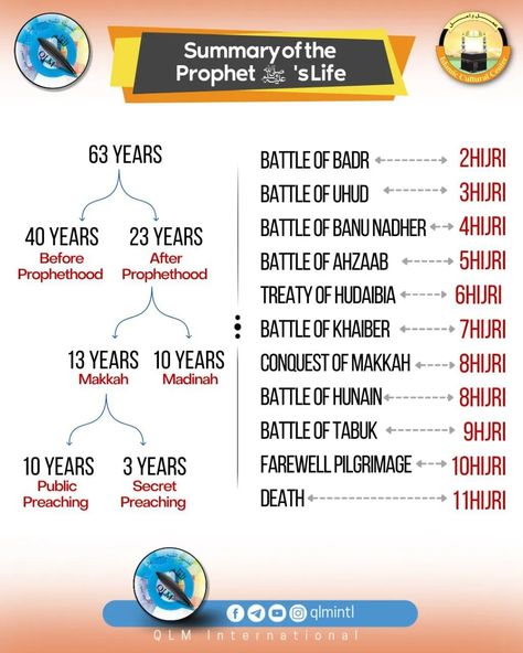 Seerah chart How To Read Quran, Muslim Words, Books On Islam, Prophets In Islam, Islam Lesson, Islam Beliefs, Quran Book, Muslim Love Quotes, Ramadan Quotes