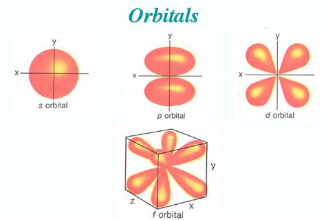 An atomic orbital is a mathematical function that describes the wave-like behavior of either one electron or a pair of electrons in an atom... Atomic Orbitals, Chemistry Classroom, Chemistry Education, Teaching Chemistry, Math And Science, Chemical Reactions, Scientific Illustration, Math Concepts, Pharmacology