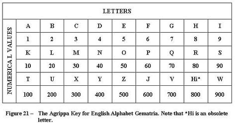 Latin or English Gematria code - From Agrippa's Occult Philosophy Dragonic Language, Decoding Words, Masonic Symbols, Akashic Records, Math Geometry, Academic Research, Sacred Symbols, English Alphabet, Ancient Knowledge