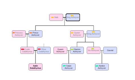 Ashryver Family Tree Distant Relationship, Aedion Ashryver, Fanfiction Writer, Throne Of Glass, Genetic, Family Tree, Writers, Fanfiction, Good Books