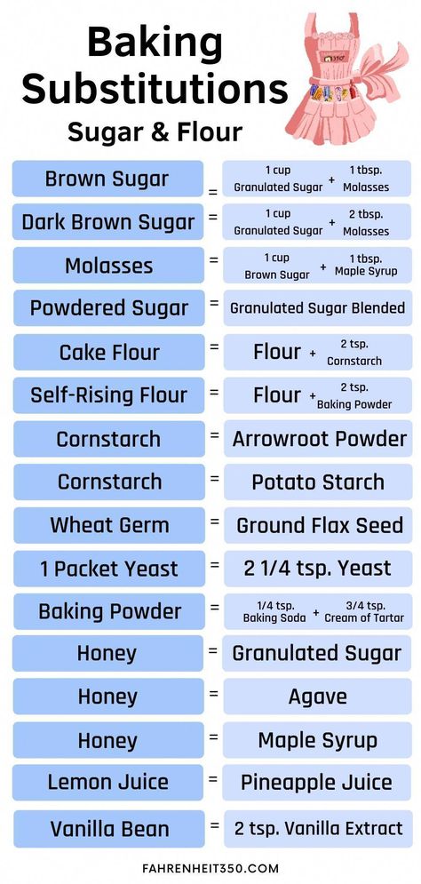 Every Conversion You Need to Know About Baking at Fahrenheit 350° to Celsius Made Easy #ZeroWasteWholeFoods Baking Basics Ingredients, Cooking For Beginners Learning, Baking Ratios, Learning To Bake, Cooking Substitutes, Cooking Charts, Baking Substitutions, Baking Conversion Chart, Baking Chart