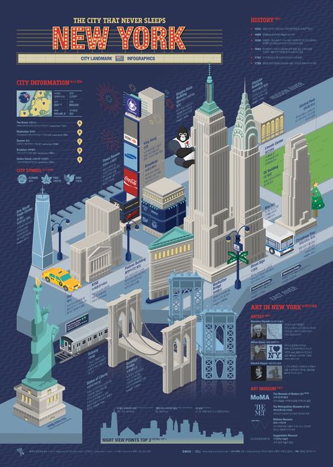 1803 New York Infographic Poster on Behance Sleep City, Roadmap Infographic, Animal Infographic, Infographic Inspiration, Ny Art, Infographic Map, Travel Infographic, Graphic Design Infographic, 타이포그래피 포스터 디자인