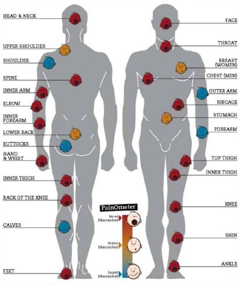 Tattoo Pain Charts - The Odyssey Online Least Painful Tattoo, Types Of Tattoos, Small Wave Tattoo, Places For Tattoos, Tattoo Spots, Tattoo Prices, Tattoos For Black Skin, Mom Tattoos, Tattoo Placement